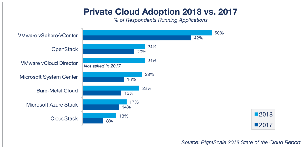 Private cloud statistics