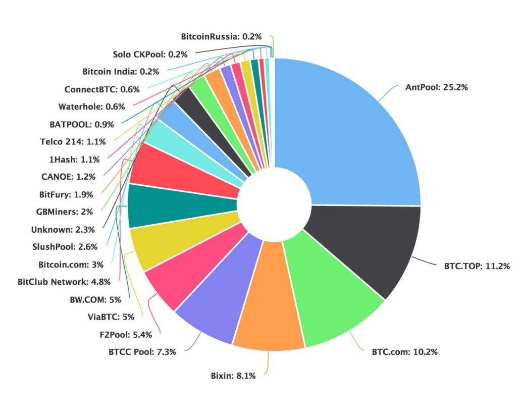 Mining pool chart