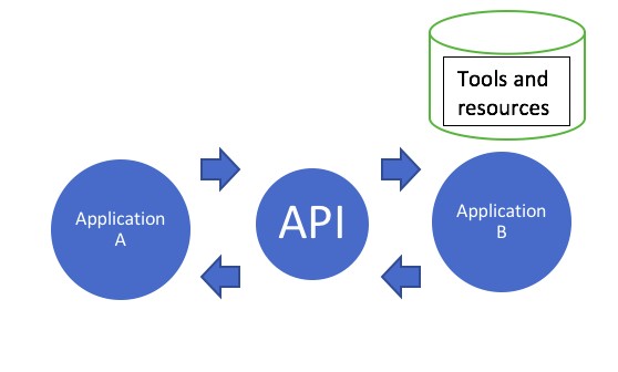 A comprehensive introduction to understanding what an API is