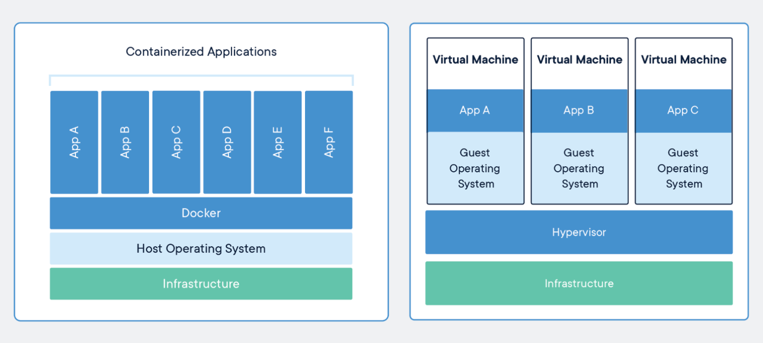 The Ultimate Containerization Guide: Docker, Kubernetes and More