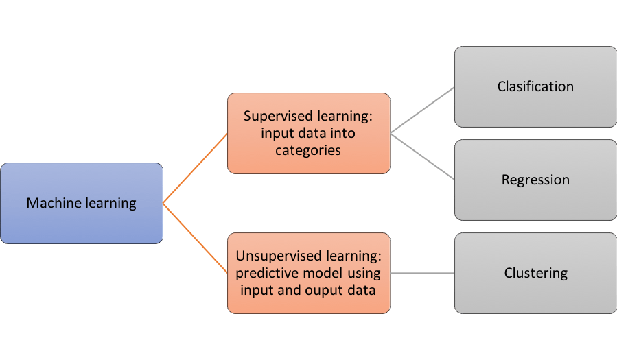 Machine learning schema