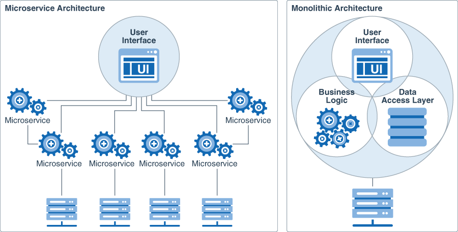 Microservices architecture