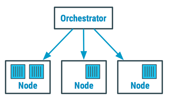 Orchestrator