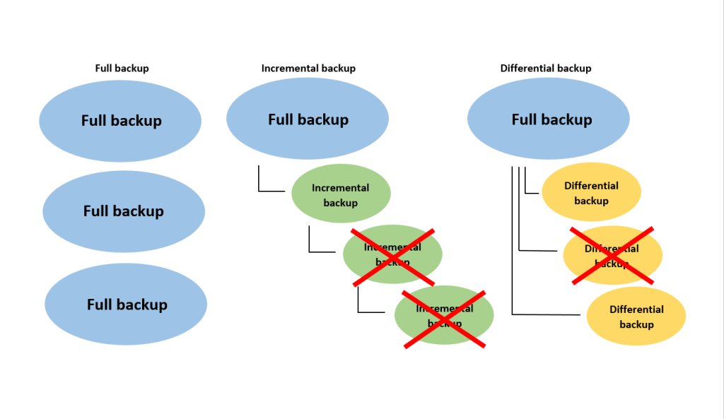 Data backup methods comparison