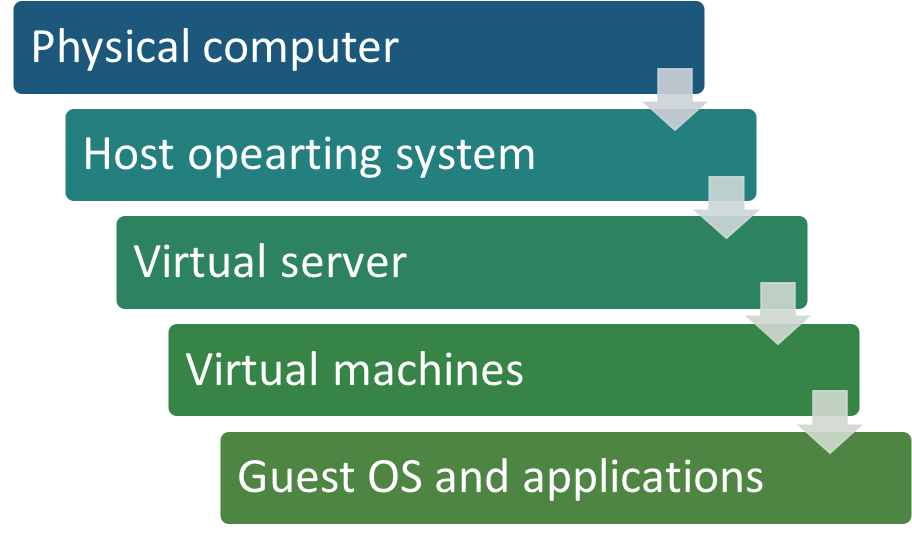 Virtualisation technology