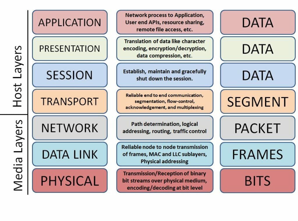 Firewall: Multi-level Communication 