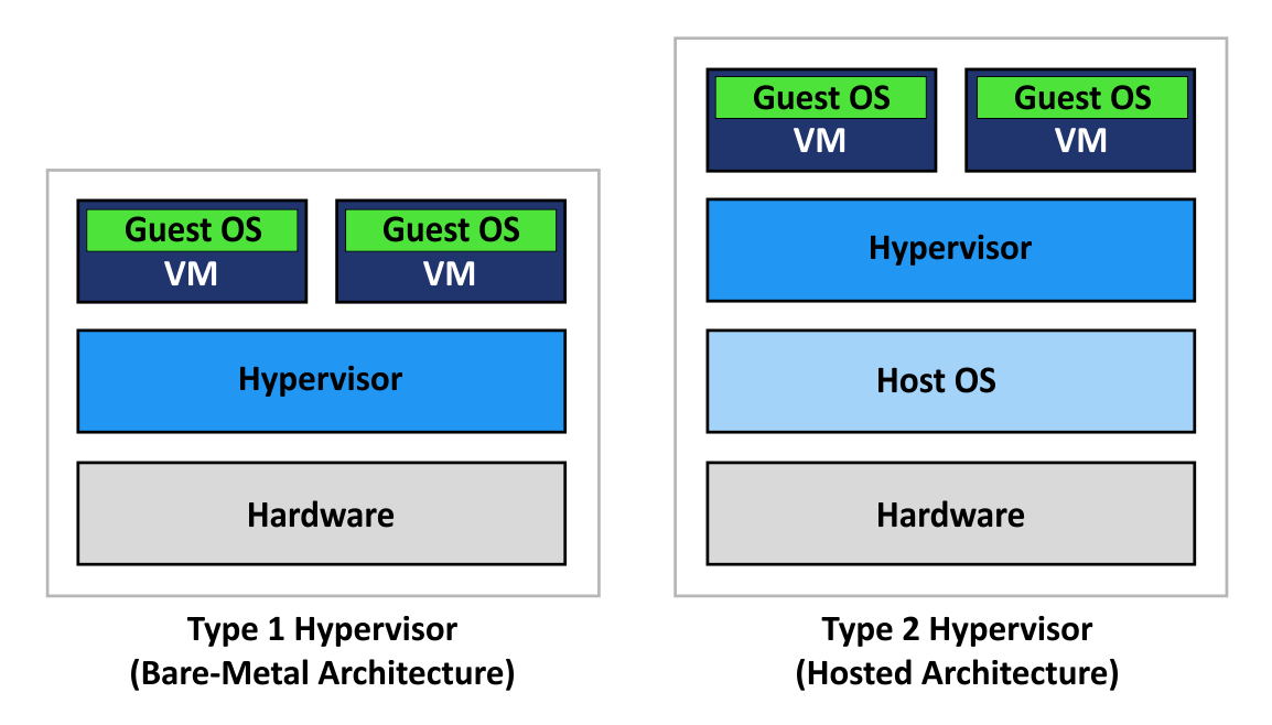 Full Virtualisation vs. Operating System-Level Virtualisation